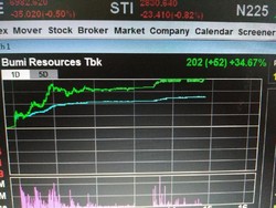 Ingat! Investasi Saham dan Obligasi Hanya di Pasar Modal
