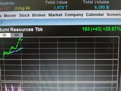 Saham BUMI Lompat Lagi 28%