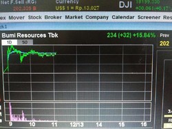 Masih Berlanjut, Saham BUMI Lompat Lagi 15%