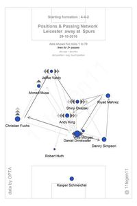 Duel Serangan Sayap Spurs dan Leicester yang Berakhir Imbang
