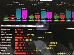 Bergerak Bak Roller Coaster, IHSG Parkir di 5.716