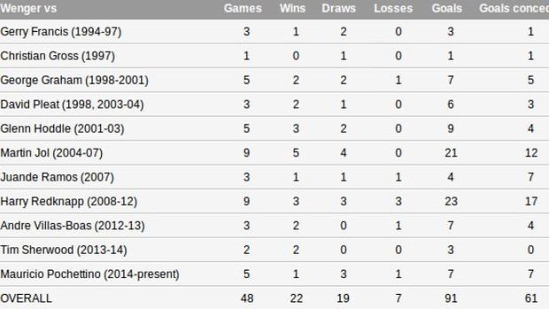 Head to head Arsene Wenger dengan manajer Tottenham Hotspur