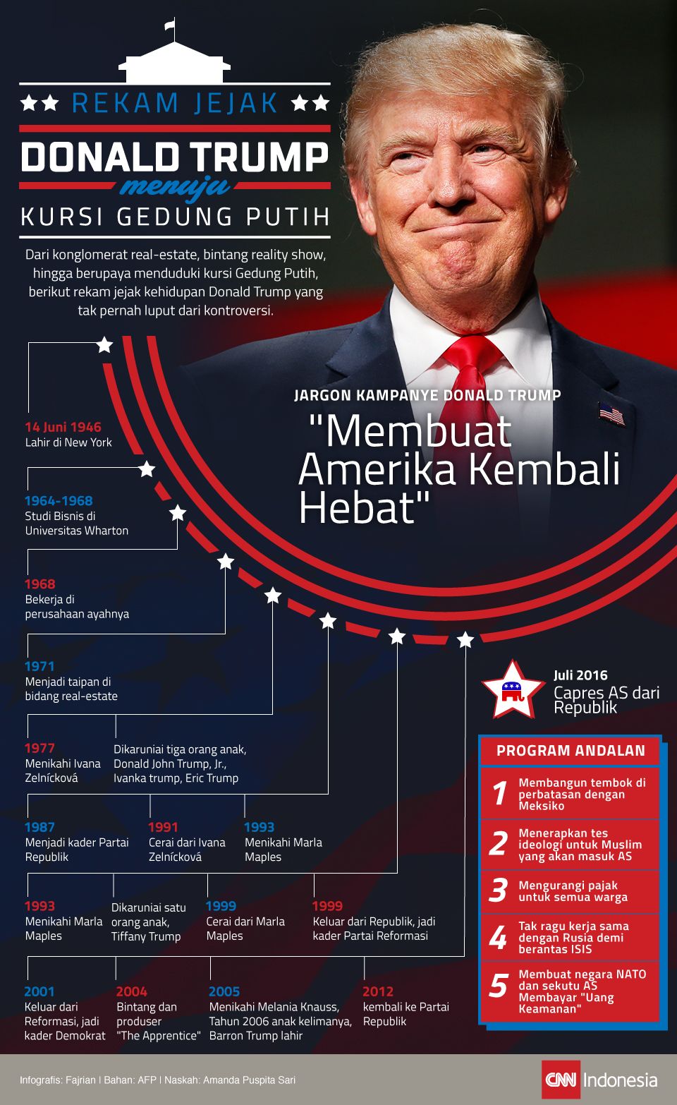 Infografis Rekam Jejak Donald Trump Menuju Kursi Gedung Putih