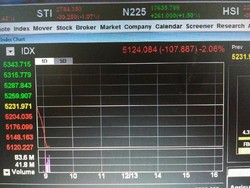 Jatuh Makin Dalam, IHSG Melorot 2,06% dalam 10 Menit Perdagangan