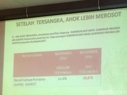 LSI Denny JA: Separuh Lebih Kader PDIP Tinggalkan Ahok-Djarot