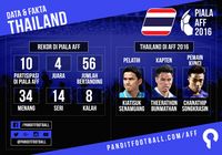 Mengintip Lawan-lawan Indonesia di Piala AFF 2016 