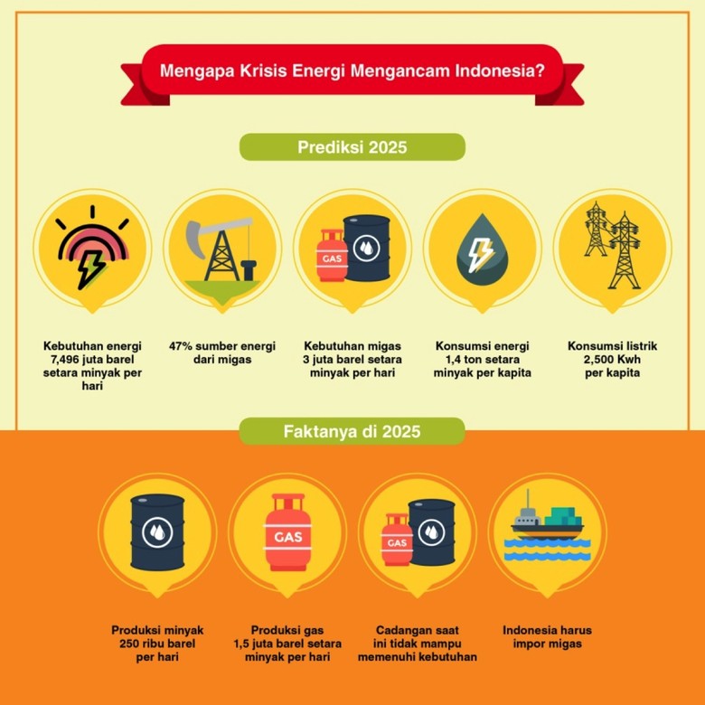 Krisis Energi di Masa Depan