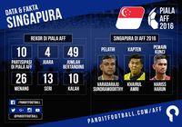 Mengintip Lawan-lawan Indonesia di Piala AFF 2016 