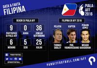 Mengintip Lawan-lawan Indonesia di Piala AFF 2016 