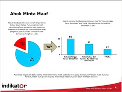 Survei Indikator: Meski Elektabilitas Turun, 50% Sampel Warga DKI Maafkan Ahok
