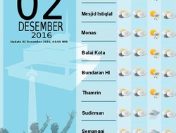 Ada Aksi 2 Desember, Perkiraan Cuaca di Monas dan Sekitarnya Cerah Berawan