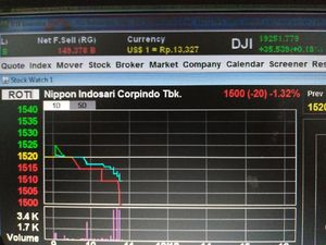 Saham Sari Roti Anjlok 1,32%