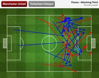 Gambar 3 – Grafis operan final third Manchester United pada babak kedua