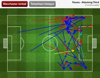 Gambar 2 – Grafis operan final third Manchester United pada babak pertama