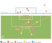 Gambar 6 – Grafis tembakan Tottenham Hotspur 