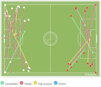 Gambar 5 – Grafis umpan silang Tottenham Hotspur (kiri) dan Manchester United (kanan)