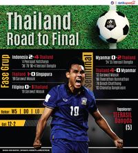 <i>Road to Final</i>: Thailand Tanpa Halangan