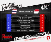 Lemahnya Sisi Kanan Pertahanan Penyebab Indonesia Gagal Juara