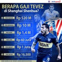 Berapa yang Tevez Dapatkan di Shanghai Shenhua?