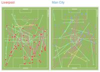 Gambar 3 – Grafis operan panjang Liverpool dengan akurasi 39% (menyerang ke arah atas) dan Manchester City dengan akurasi 37% (menyerang ke arah bawah)