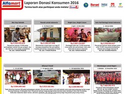 Kontribusi Konsumen Alfamart  di 1 Hati Berbagi untuk Indonesia