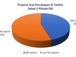 55% Percakapan soal Pilgub di Twitter Berasal dari Luar DKI