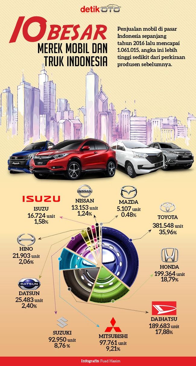 10 Merek  Mobil  Top di  Indonesia 