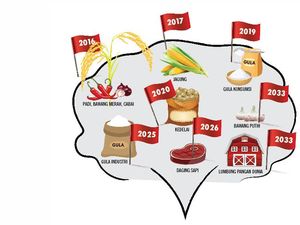 Lewat Swasembada, RI Jadi Lumbung Pangan Dunia di 2045