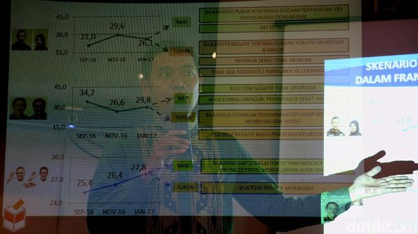 Ahok Unggul di Survei Median