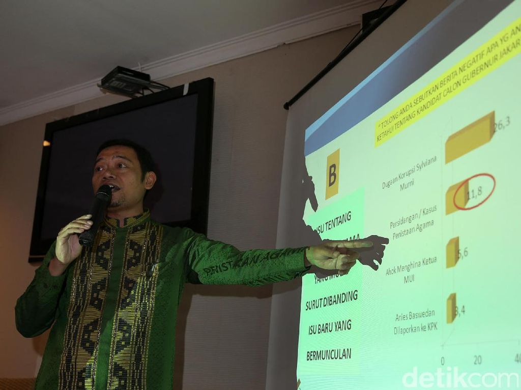 Survei Median: 48% Warga DKI Setuju Pilkada Ditunda, 29,6% Tak Sepakat Survei Median: 48% Warga DKI Setuju Pilkada Ditunda, 29,6% Tak Sepakat