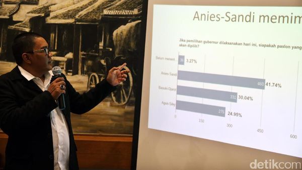 Raih 41,74 Persen, Anies-Sandi Unggul di Survei SPIN