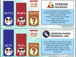 Timses WH-Andika Pamerkan Keunggulan di 3 Survei