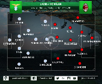 Tekanan yang Membuat AC Milan Lebih Efektif Mengimbangi SS Lazio