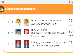 Perhitungan Sementara KPUD Cimahi, Ajay-Ngatiyana Unggul