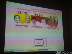 Quick Count Internal, Ajay-Ngatiyana Klaim Unggul 40,6 Persen