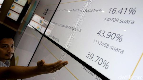 Rekap Sementara KPU, Ahok Unggul 43,90 %