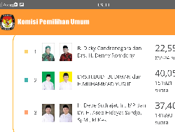 Pilkada Tasikmalaya, Dicky Candra Posisi Paling Buncit