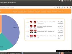 Yusron Ihza Kalah di Real Count Sementara KPU di Pilgub Babel