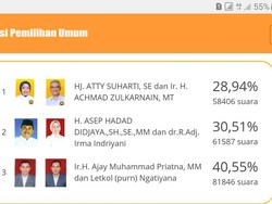 Penghitungan Sementara KPUD Cimahi, Ajay-Ngatiyana Masih Unggul