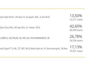 Real Count KPU 100%: Tjhai Chui Mie Unggul 42,6% di Singkawang