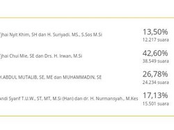 Real Count KPU 100%: Tjhai Chui Mie Unggul 42,6% di Singkawang