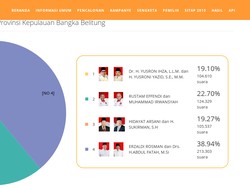 Real Count KPU: Erzaldi-Abdul Kalahkan Adik Yusril di Pilgub Babel