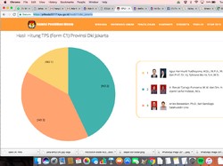 Di Real Count C1 Pilgub DKI, Kelebihan Suara Mencapai 22 Ribu
