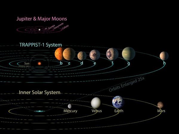 Ditemukan 7 Planet Baru Seukuran Bumi