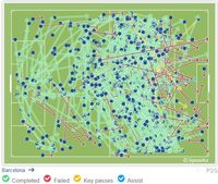 Strategi Defensif PSG Membuat Barcelona Memiliki Banyak Kesempatan Mencetak Gol