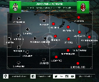 Kemampuan Individu Pemain Juventus Kacaukan Skema Bertahan Milan