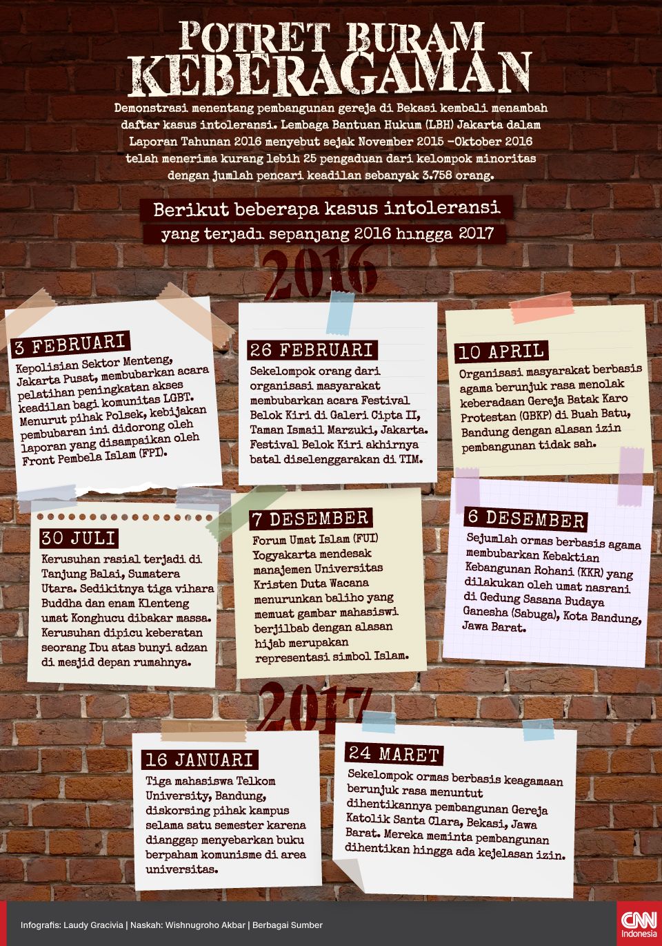 Infografis Potret Buram Keberagaman