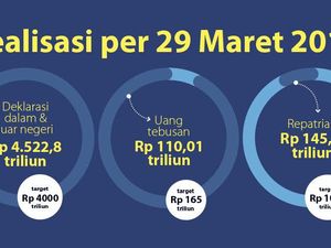 Tax Amnesty Belum Capai Target Tax Amnesty Belum Capai Target