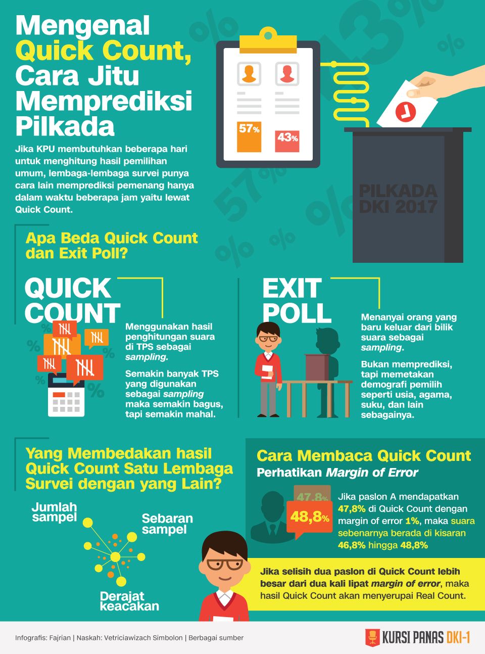 Infografis Mengenal Quick Count, Cara Jitu Memprediksi Pilkada Infografis Mengenal Quick Count, Cara Jitu Memprediksi Pilkada
