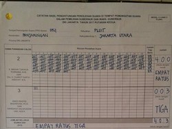 Anies Raih 3 Suara di TPS Ahok